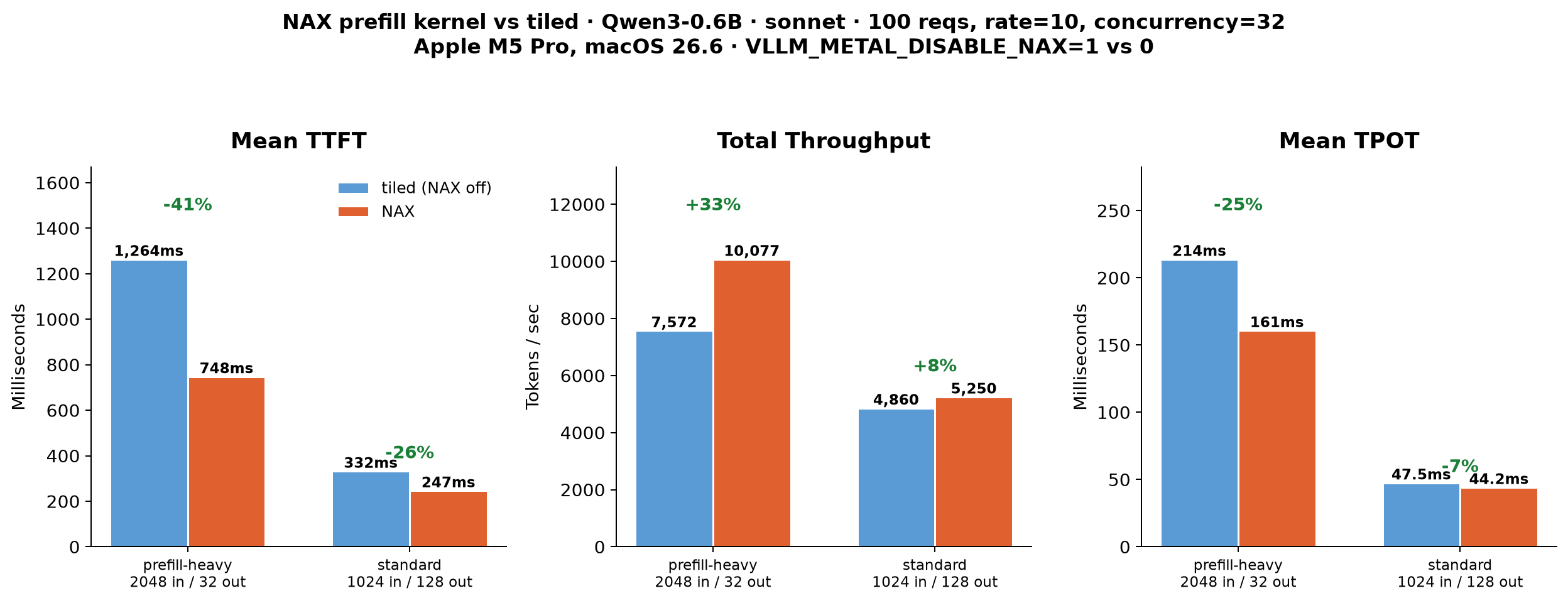 NAX prefill kernel A/B benchmark: TTFT, throughput, and TPOT with the tensor units on and off